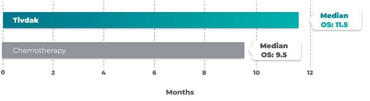 Horizontal bar graph representation of the median overall survival (OS) of Tivdak (tisotumab vedotin-tftv) and Chemotherapy. Median OS of Tivdak (tisotumab vedotin-tftv) is 11.5 months. Median OS of Chemotherapy is 9.5 months.