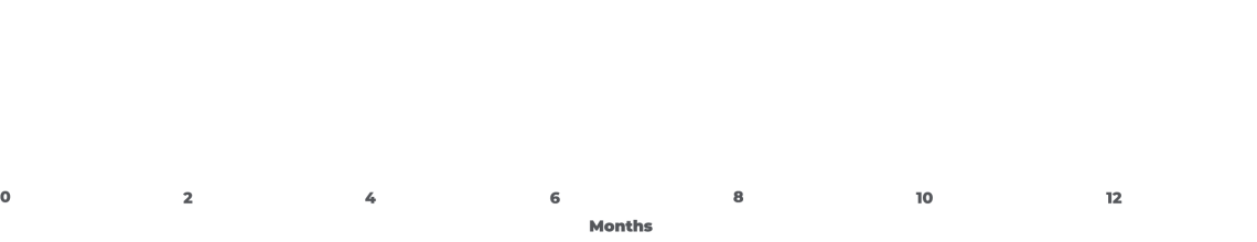 Horizontal bar graph representation of the median overall survival (OS) of Tivdak (tisotumab vedotin-tftv) and Chemotherapy. Median OS of Tivdak (tisotumab vedotin-tftv) is 11.5 months. Median OS of Chemotherapy is 9.5 months.